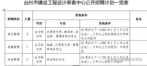 台州市建设工程设计审查中心公开招聘工作人员 正式工6名 的公告